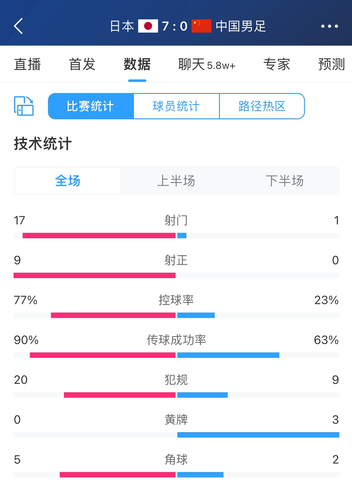 今晚会如何？国足客战日本数据：射门1vs17，犯规9vs20